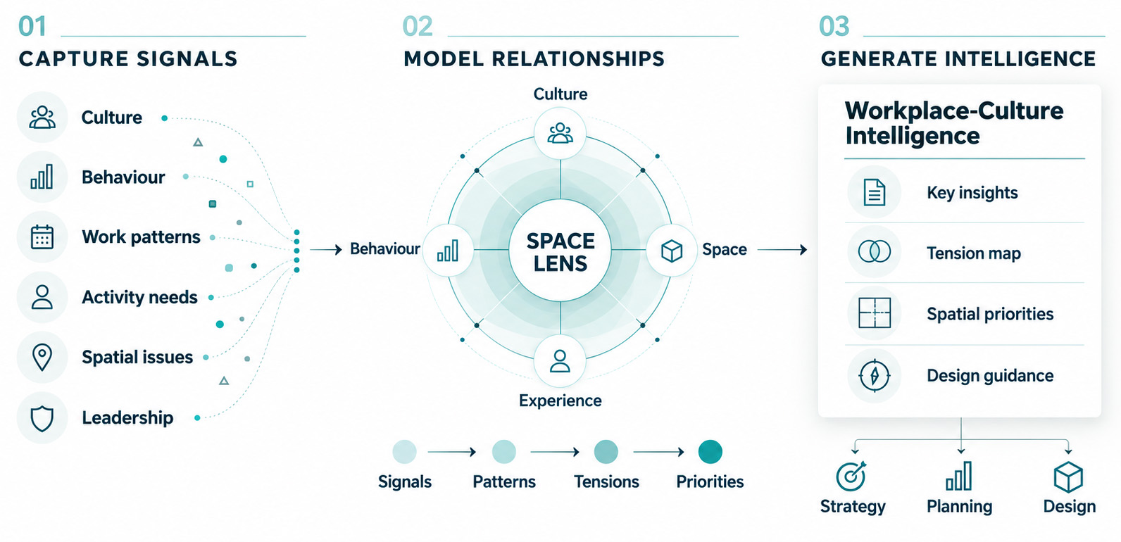 Space Lens methodology